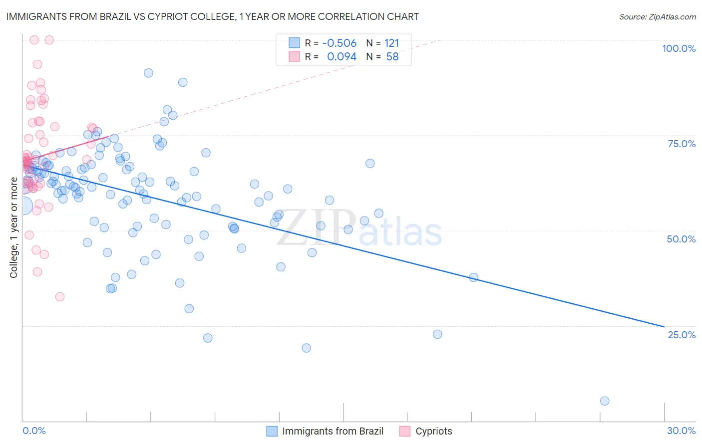 Immigrants from Brazil vs Cypriot College, 1 year or more