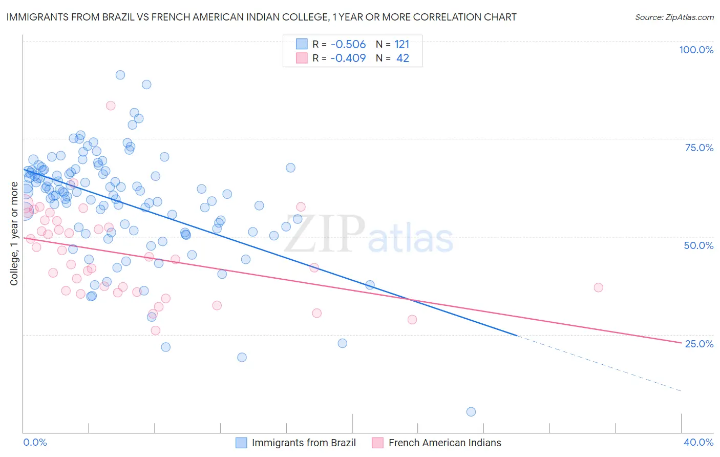 Immigrants from Brazil vs French American Indian College, 1 year or more