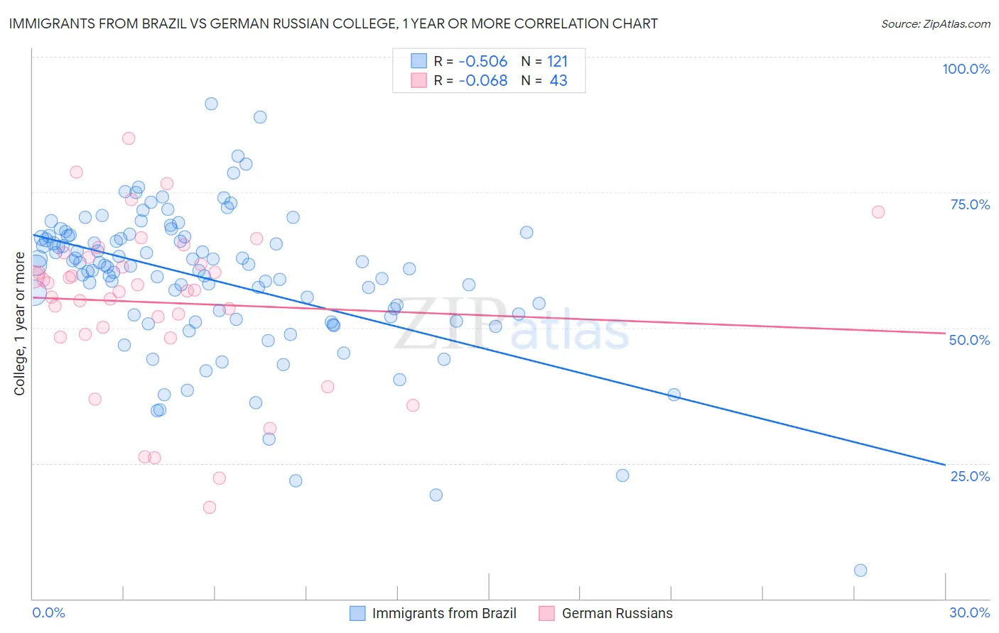 Immigrants from Brazil vs German Russian College, 1 year or more