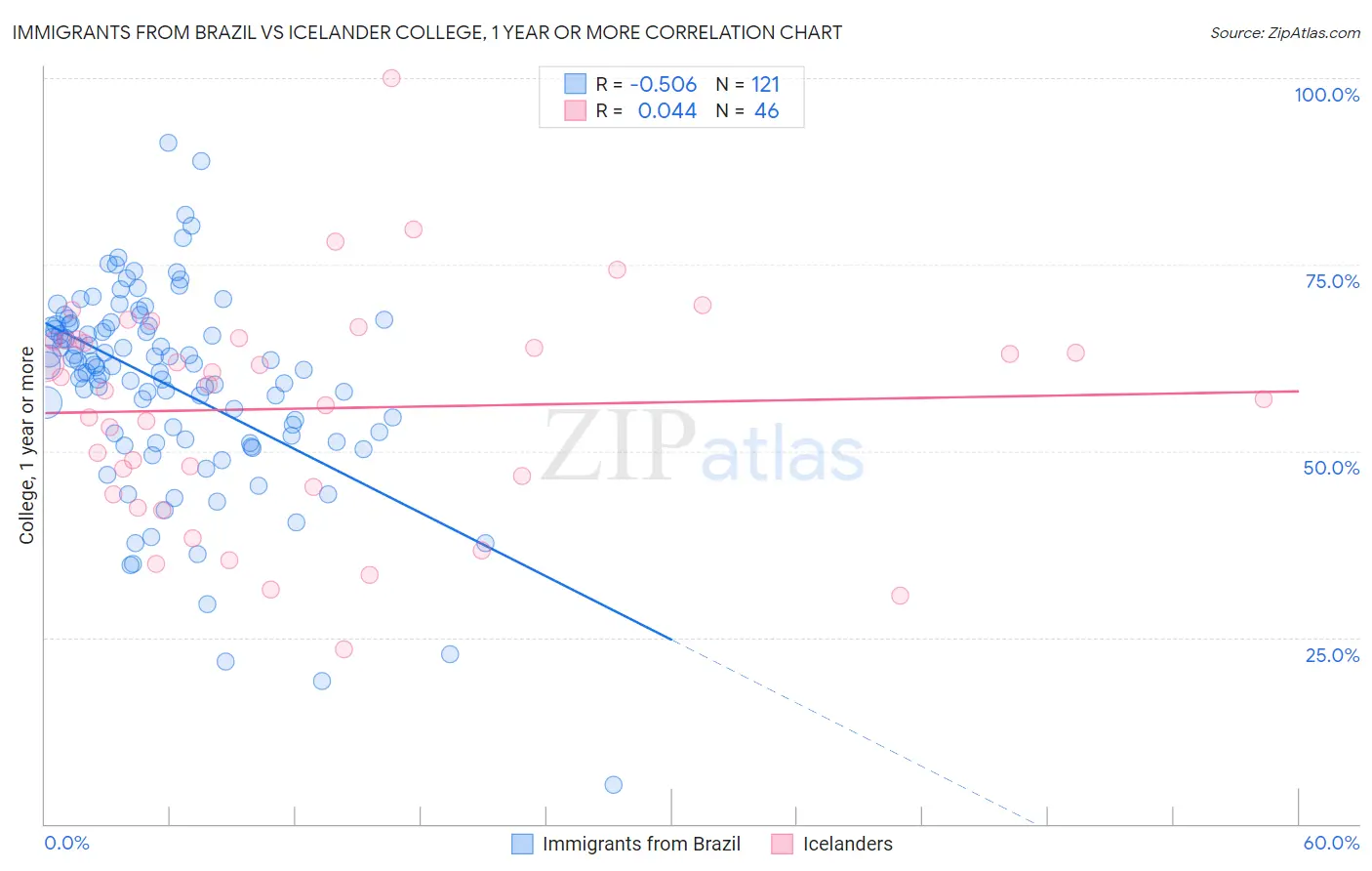 Immigrants from Brazil vs Icelander College, 1 year or more