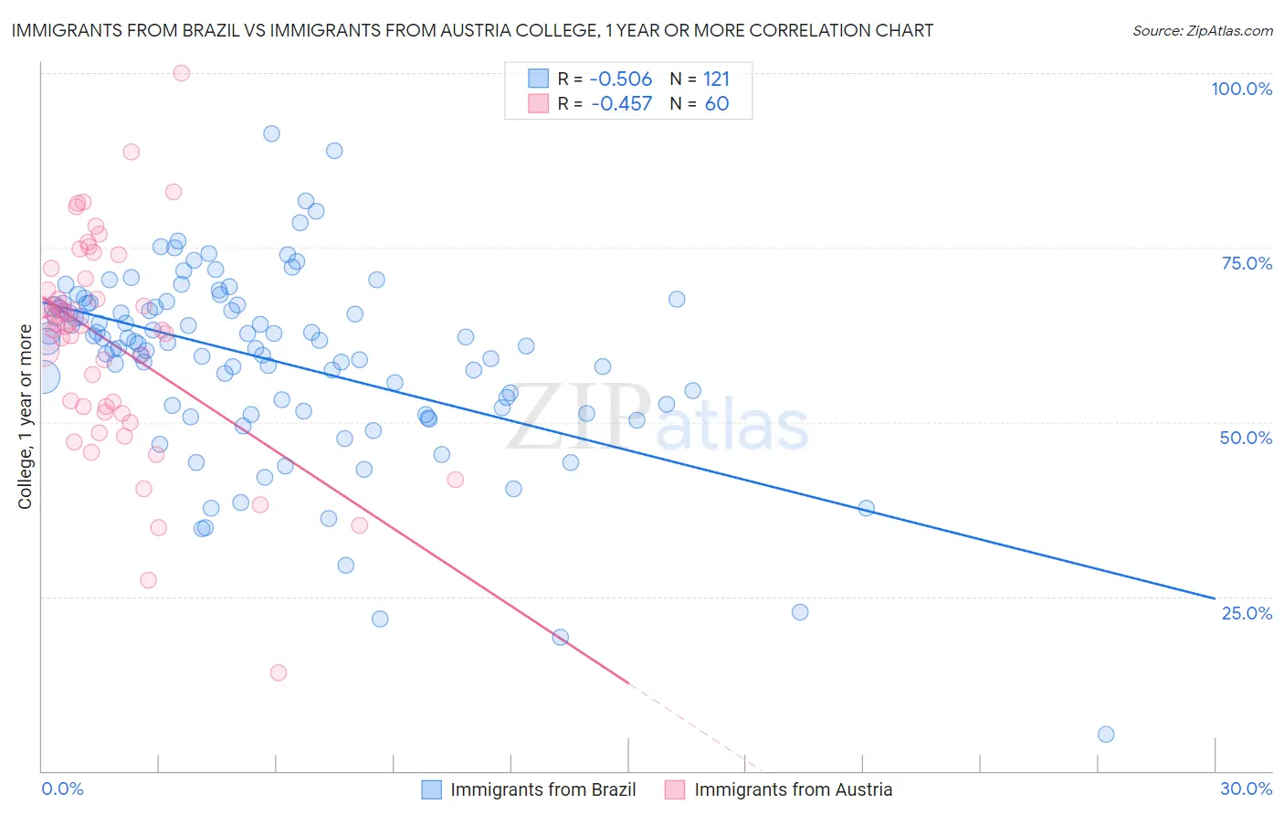 Immigrants from Brazil vs Immigrants from Austria College, 1 year or more