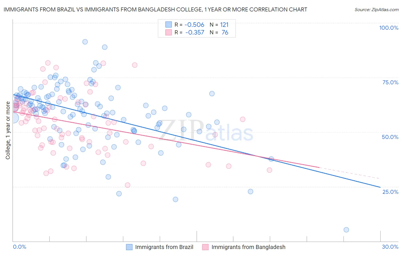 Immigrants from Brazil vs Immigrants from Bangladesh College, 1 year or more