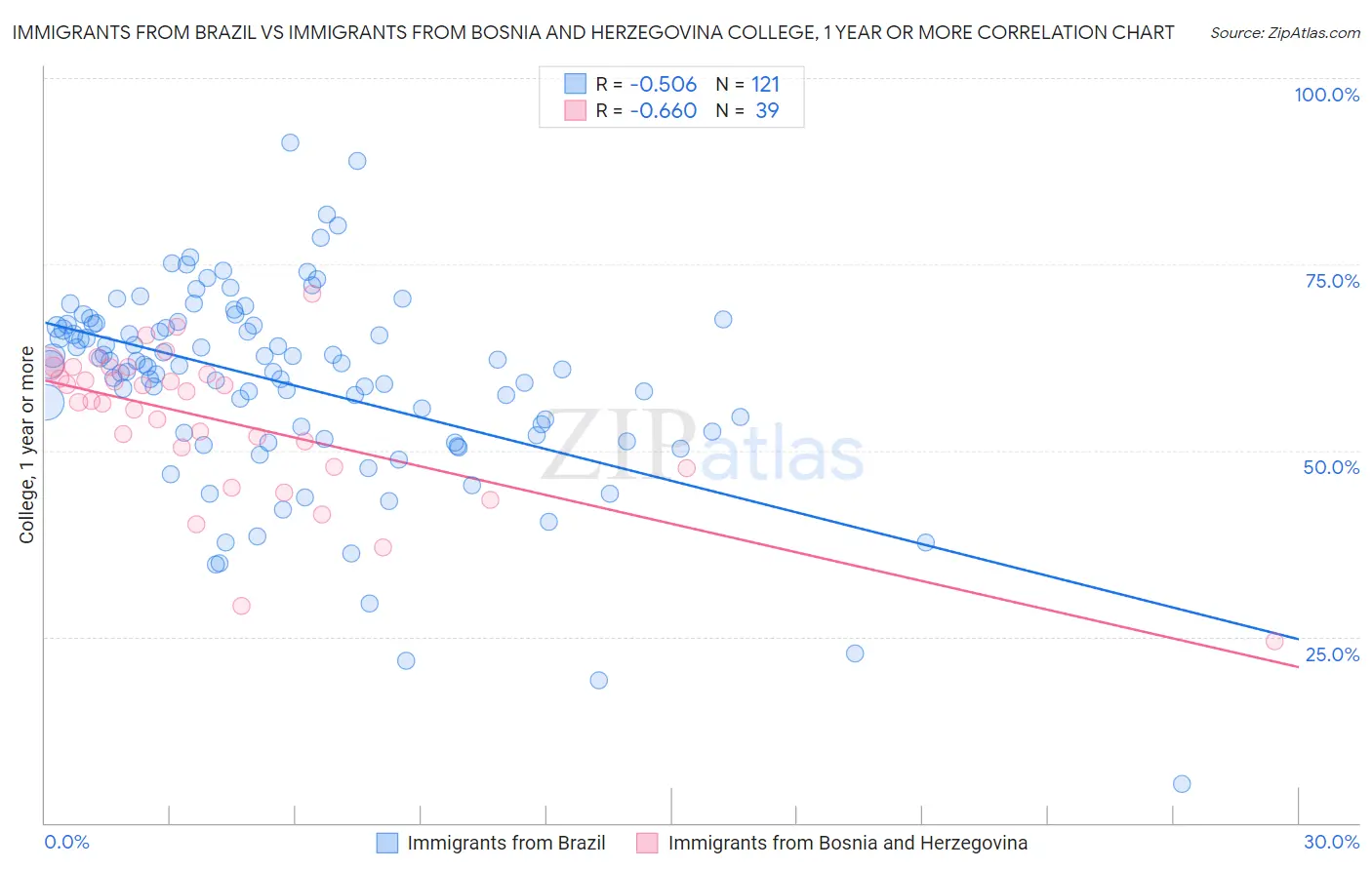 Immigrants from Brazil vs Immigrants from Bosnia and Herzegovina College, 1 year or more