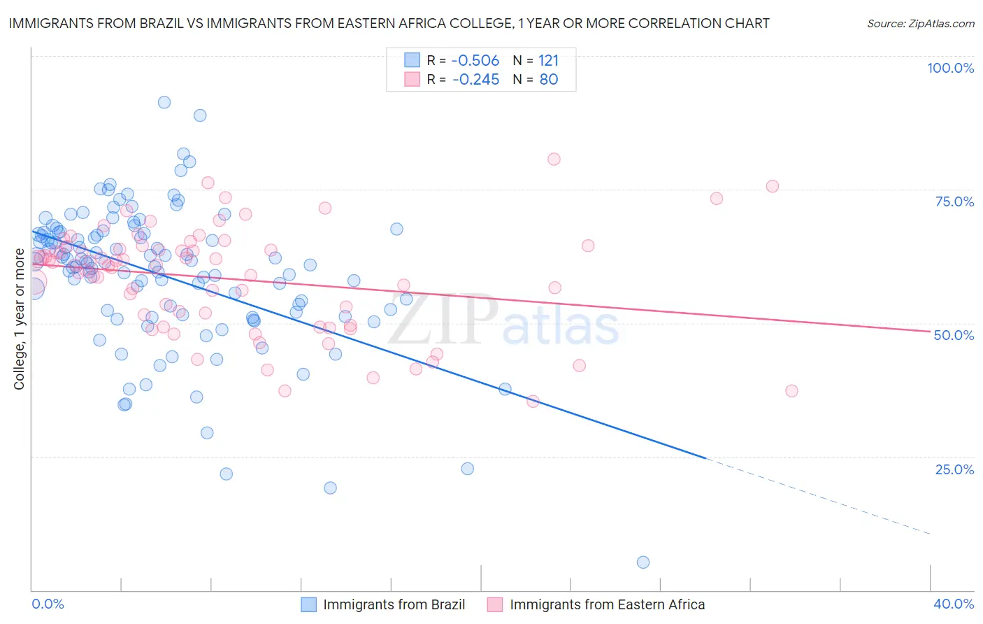 Immigrants from Brazil vs Immigrants from Eastern Africa College, 1 year or more