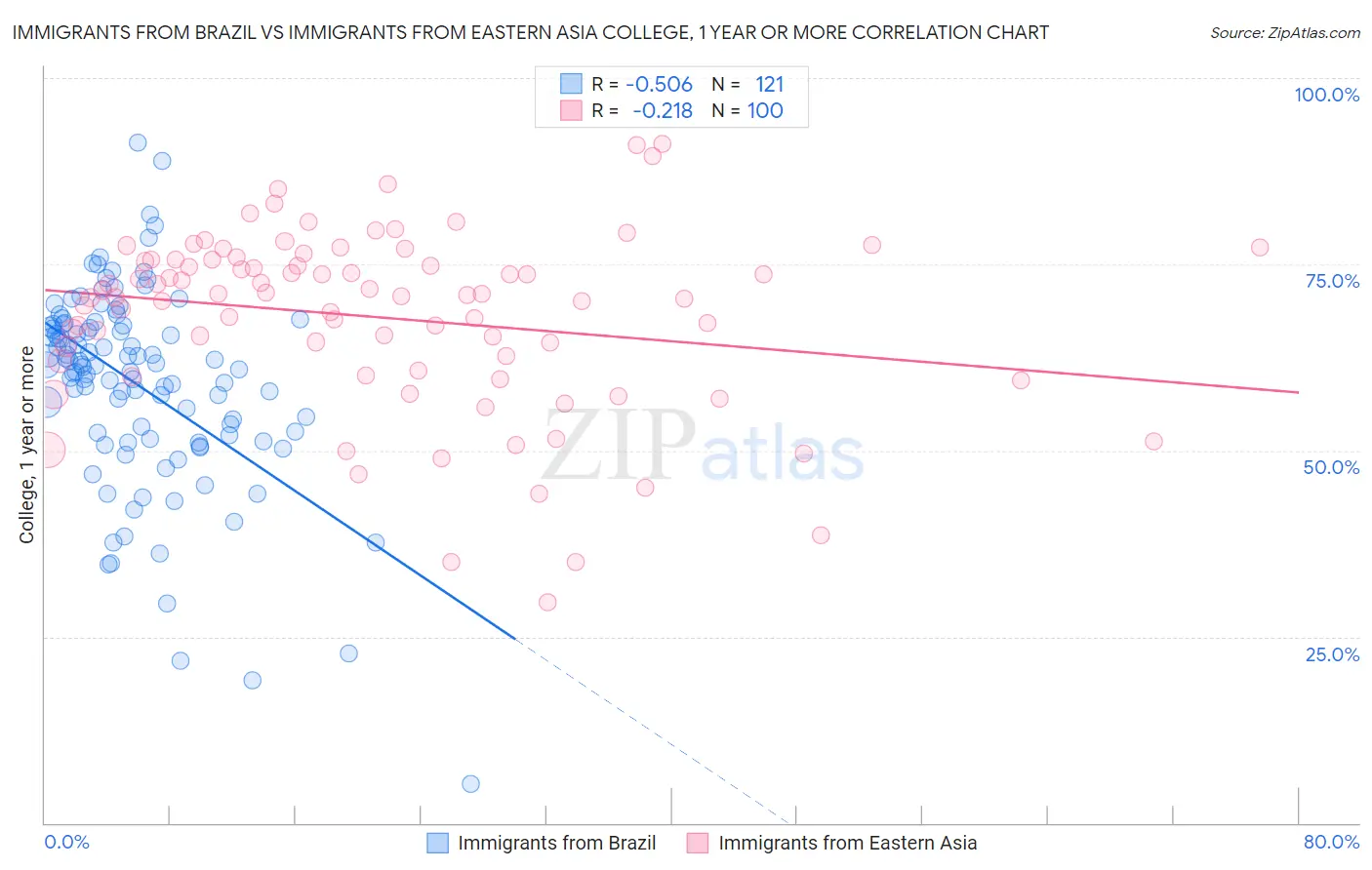 Immigrants from Brazil vs Immigrants from Eastern Asia College, 1 year or more