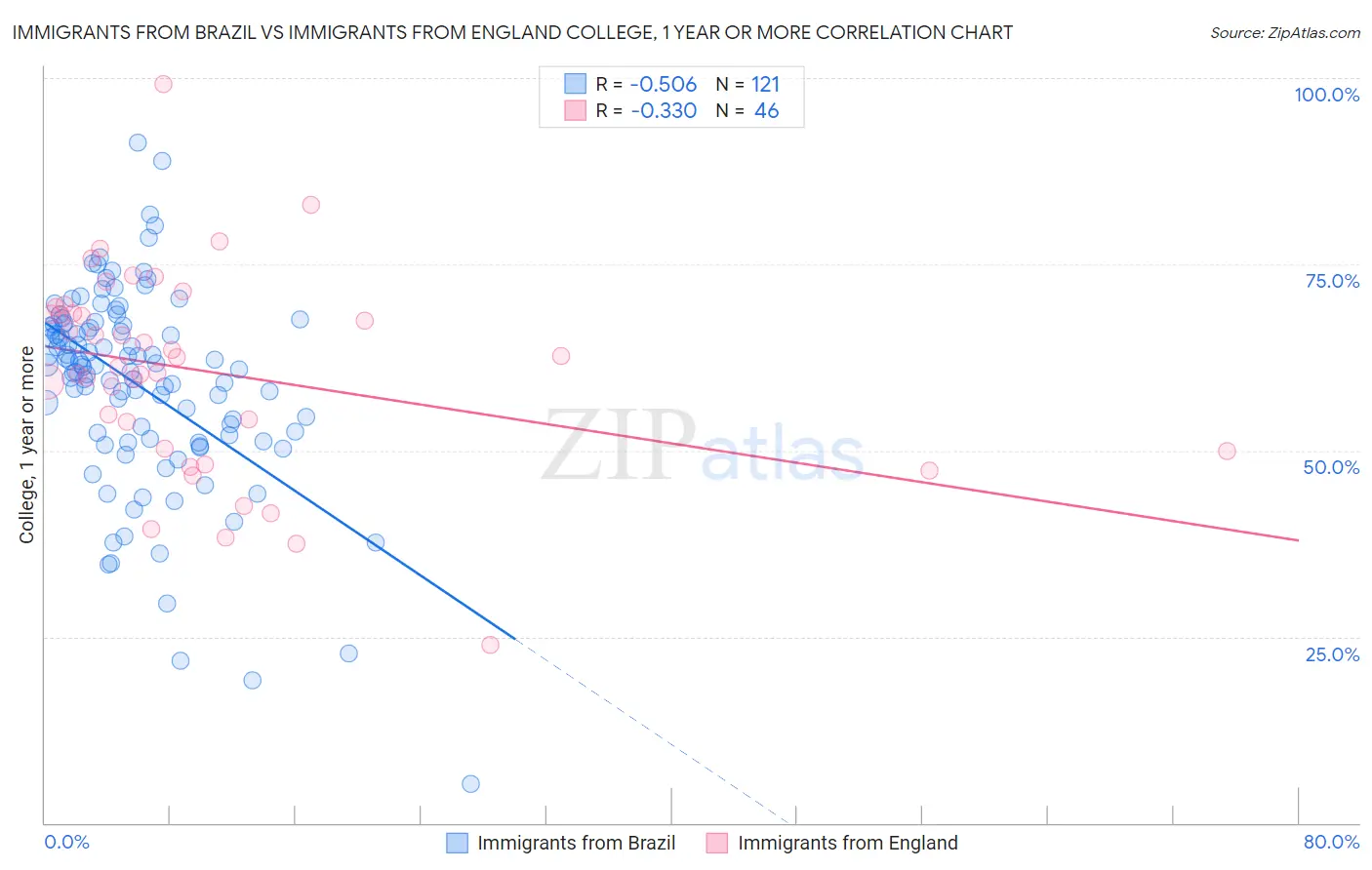 Immigrants from Brazil vs Immigrants from England College, 1 year or more