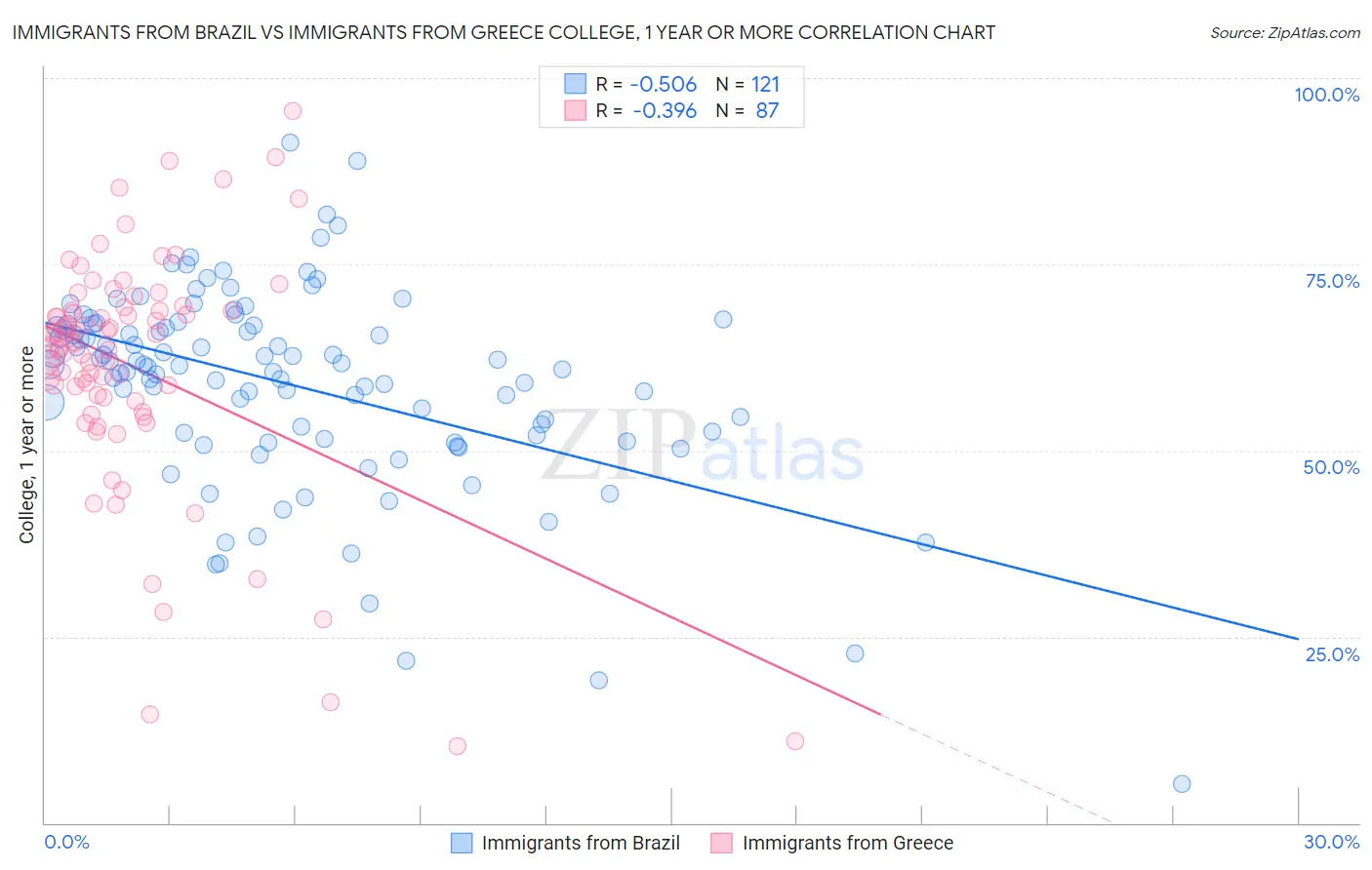 Immigrants from Brazil vs Immigrants from Greece College, 1 year or more