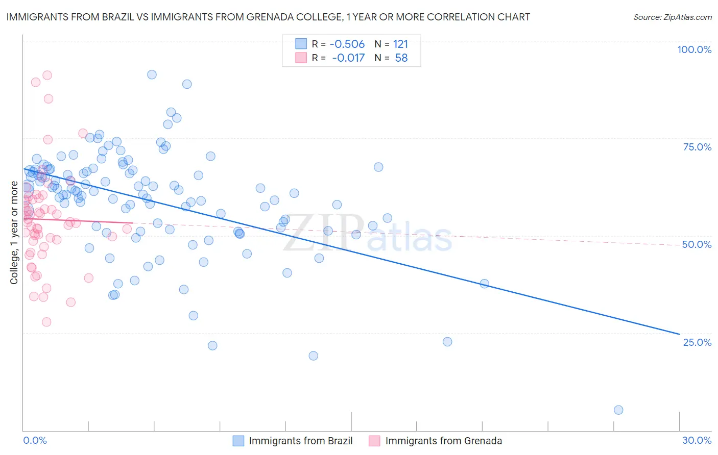Immigrants from Brazil vs Immigrants from Grenada College, 1 year or more