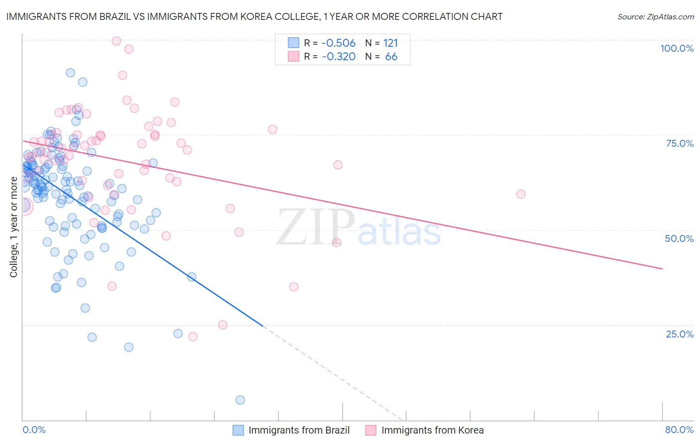 Immigrants from Brazil vs Immigrants from Korea College, 1 year or more