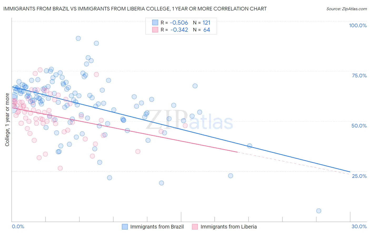 Immigrants from Brazil vs Immigrants from Liberia College, 1 year or more