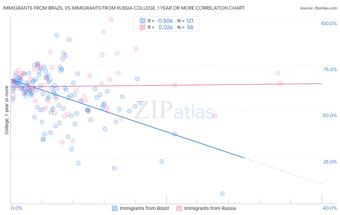 Immigrants from Brazil vs Immigrants from Russia College, 1 year or more