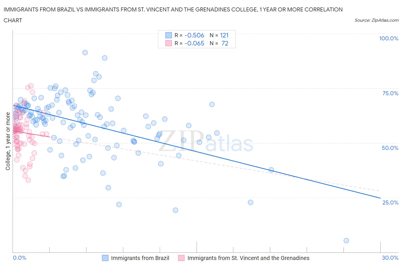 Immigrants from Brazil vs Immigrants from St. Vincent and the Grenadines College, 1 year or more