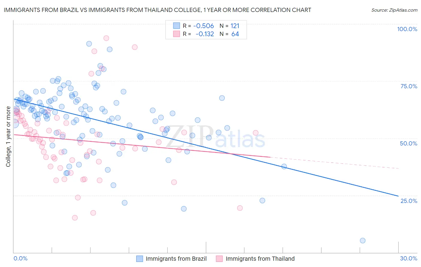 Immigrants from Brazil vs Immigrants from Thailand College, 1 year or more