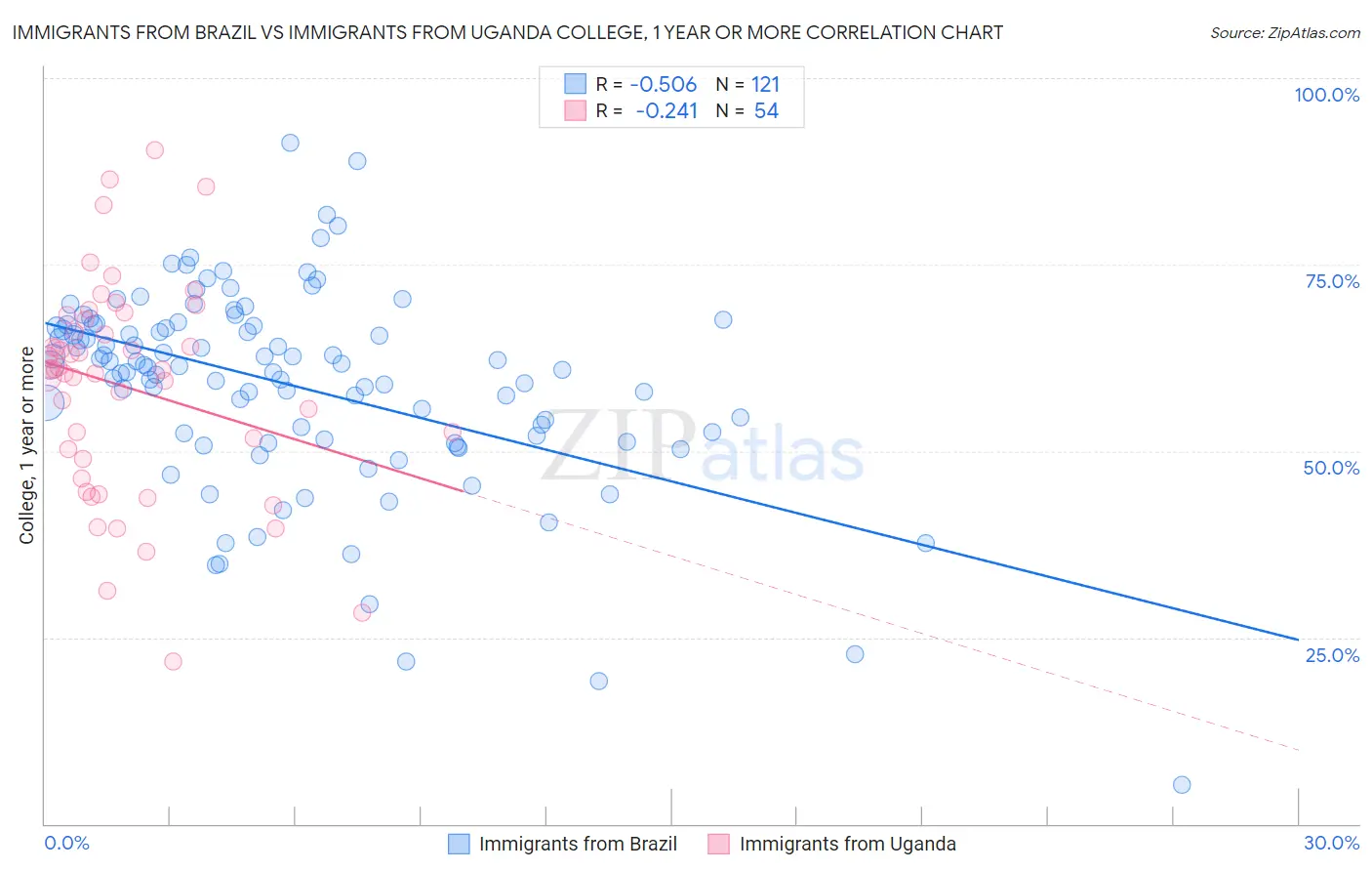 Immigrants from Brazil vs Immigrants from Uganda College, 1 year or more