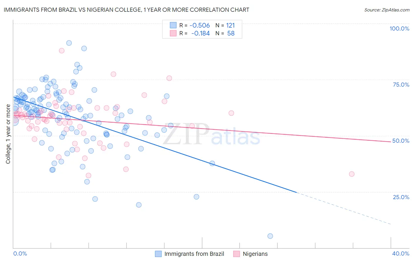 Immigrants from Brazil vs Nigerian College, 1 year or more