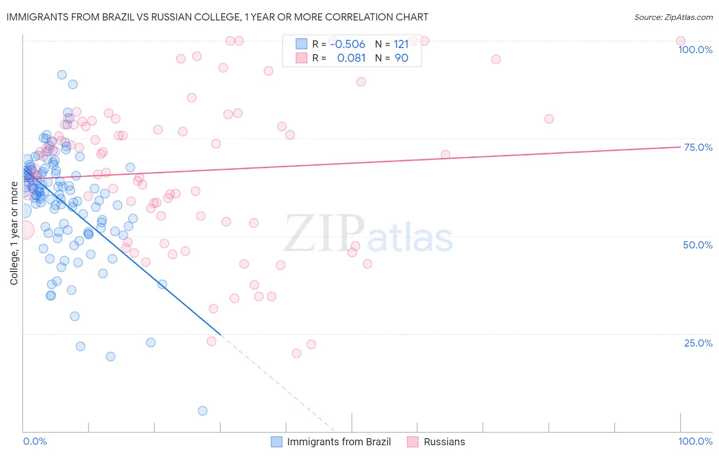 Immigrants from Brazil vs Russian College, 1 year or more