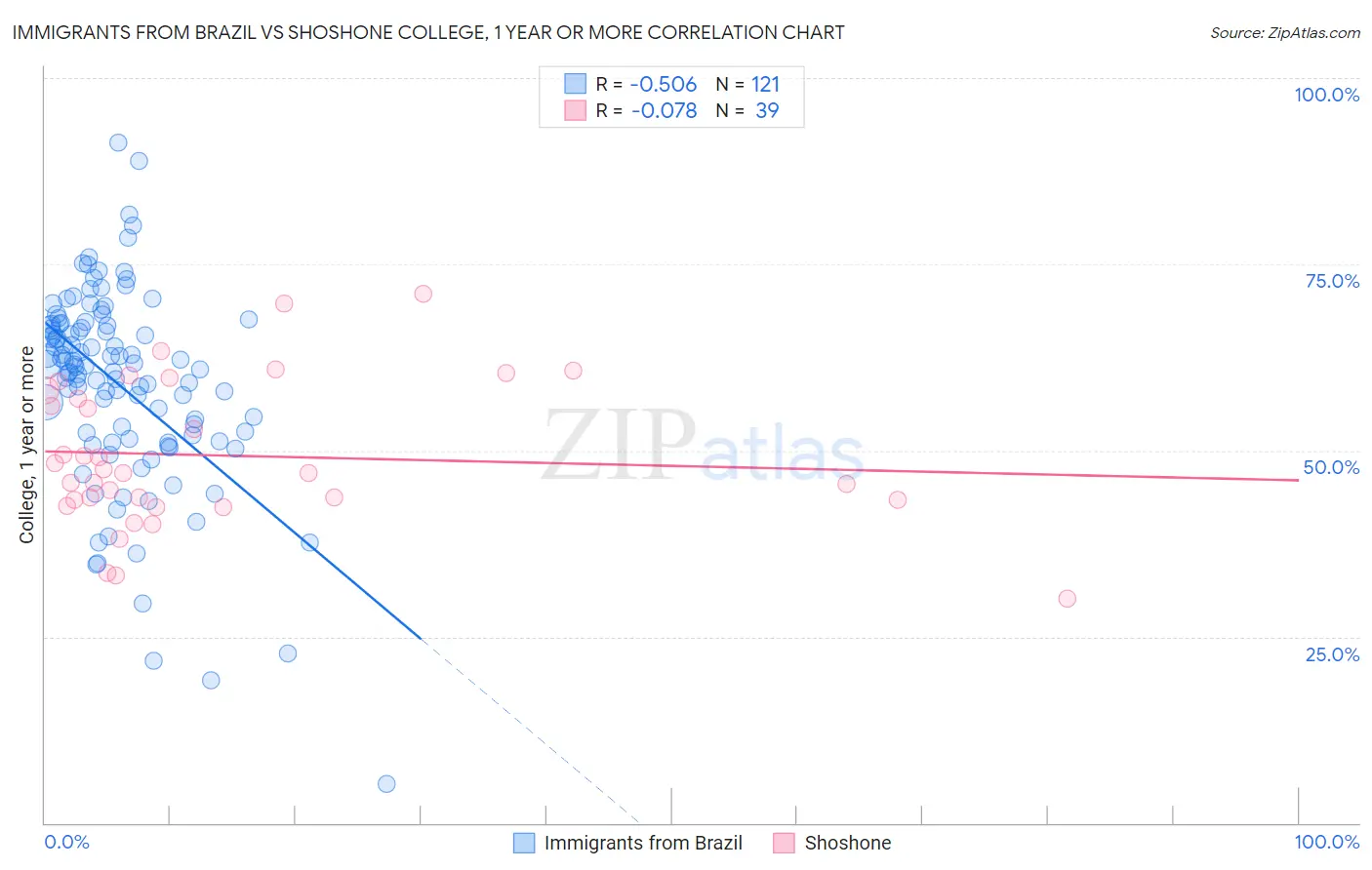 Immigrants from Brazil vs Shoshone College, 1 year or more