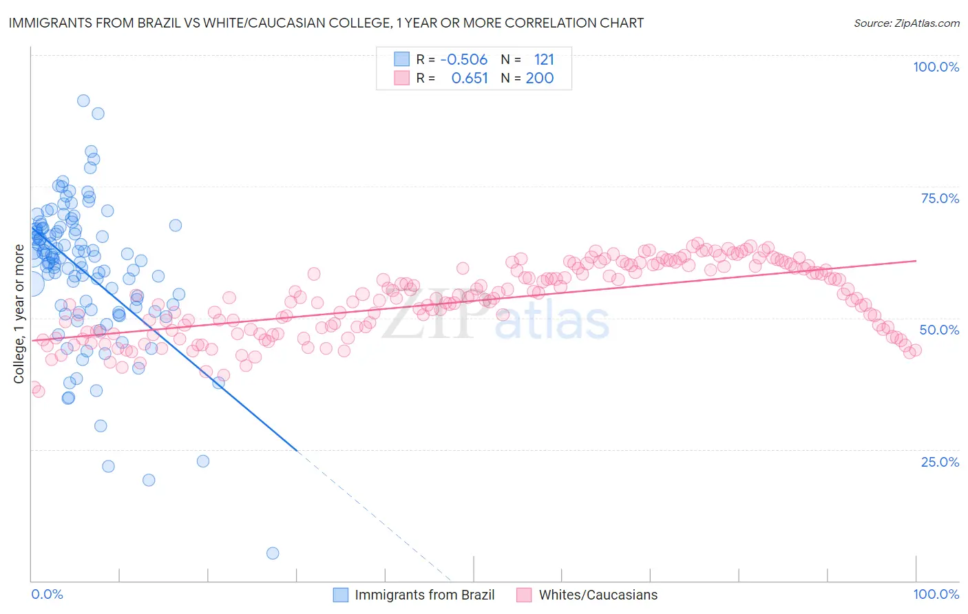 Immigrants from Brazil vs White/Caucasian College, 1 year or more