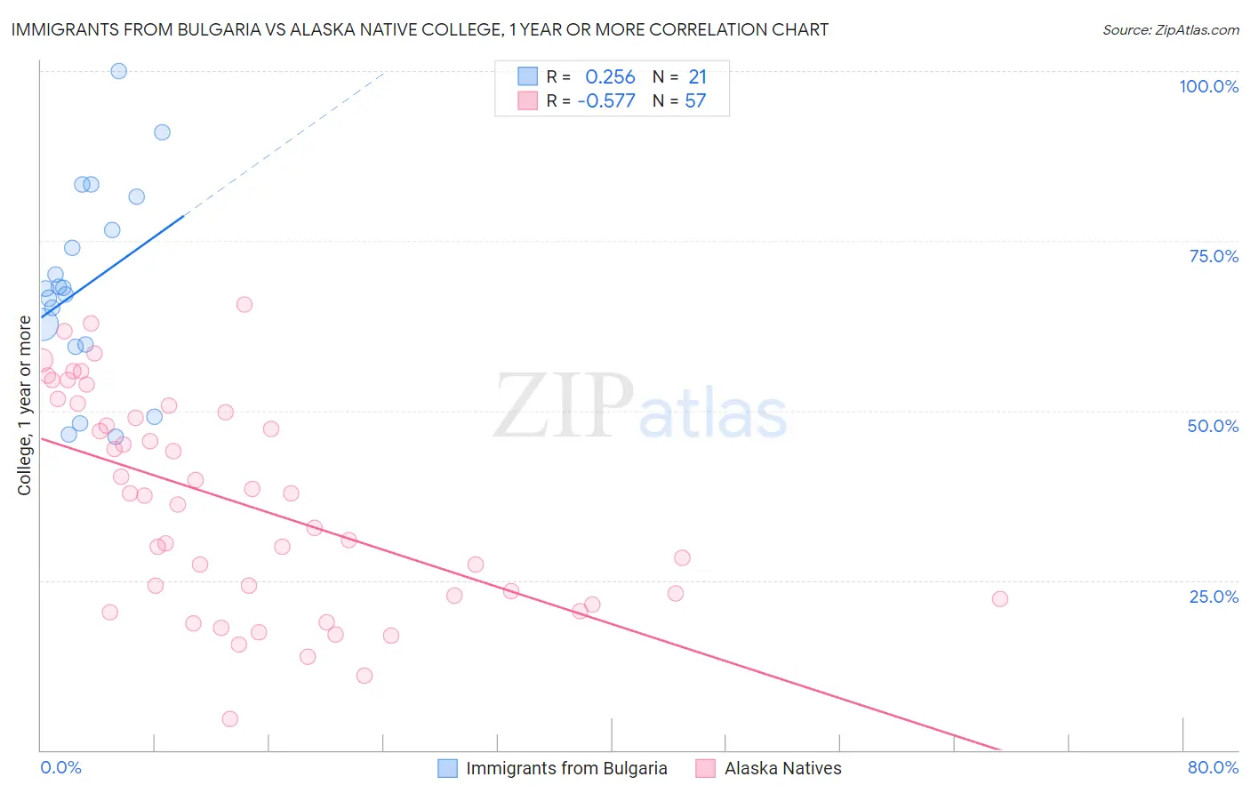 Immigrants from Bulgaria vs Alaska Native College, 1 year or more