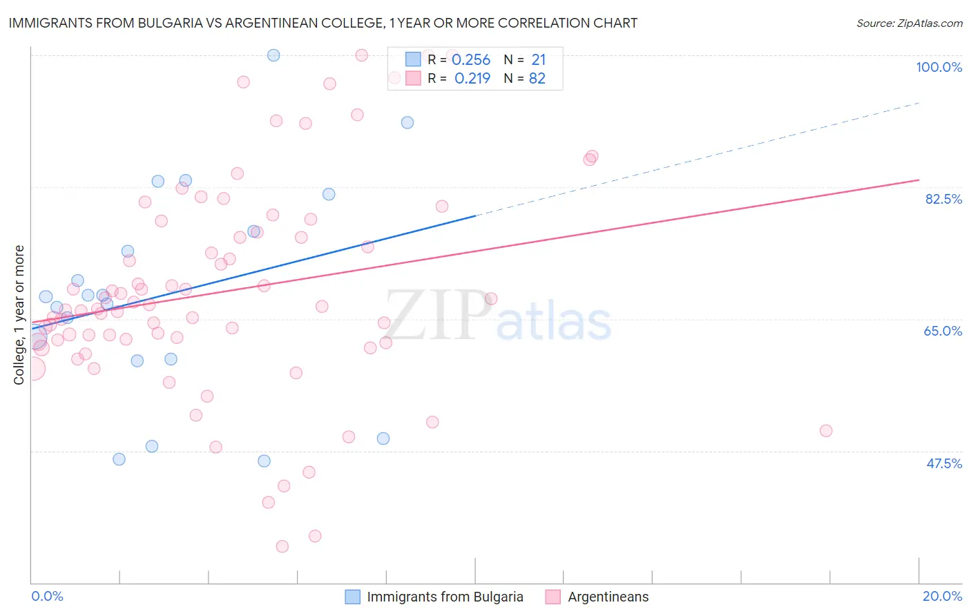 Immigrants from Bulgaria vs Argentinean College, 1 year or more