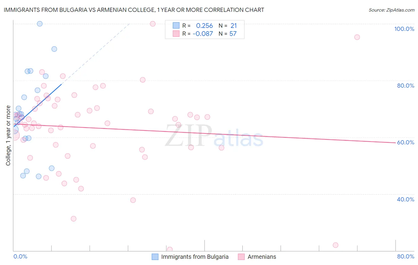 Immigrants from Bulgaria vs Armenian College, 1 year or more