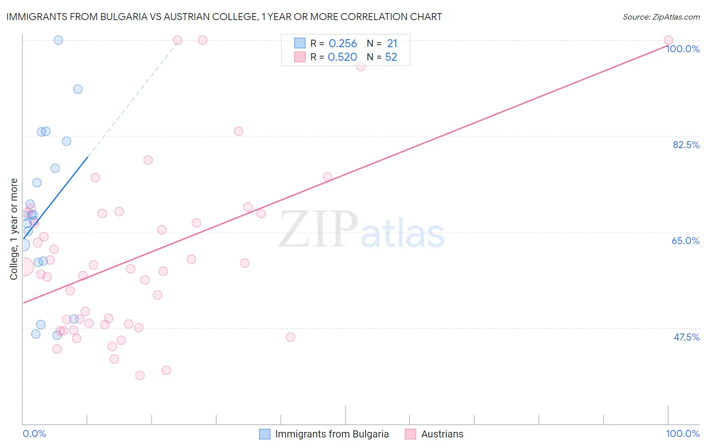 Immigrants from Bulgaria vs Austrian College, 1 year or more
