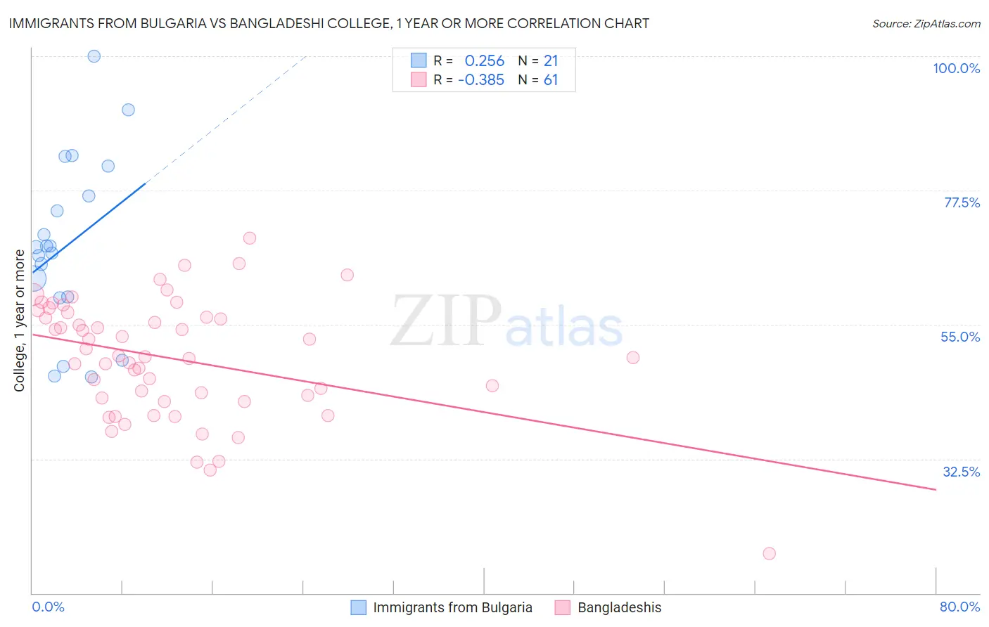 Immigrants from Bulgaria vs Bangladeshi College, 1 year or more