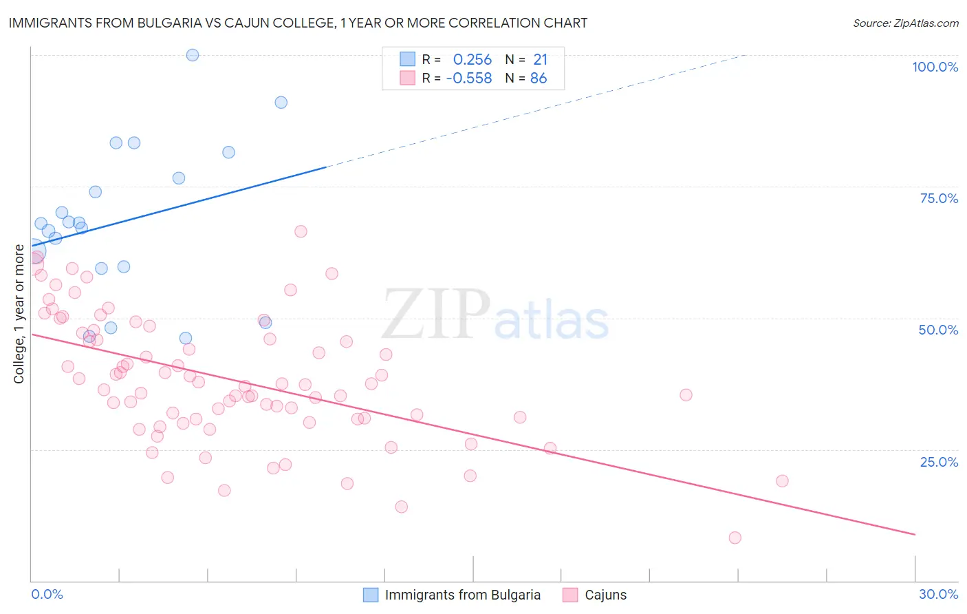 Immigrants from Bulgaria vs Cajun College, 1 year or more