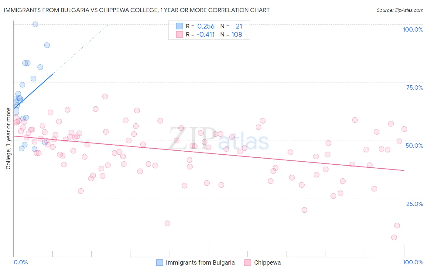 Immigrants from Bulgaria vs Chippewa College, 1 year or more