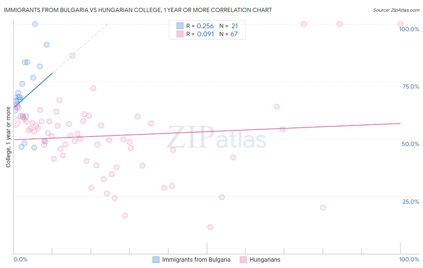 Immigrants from Bulgaria vs Hungarian College, 1 year or more