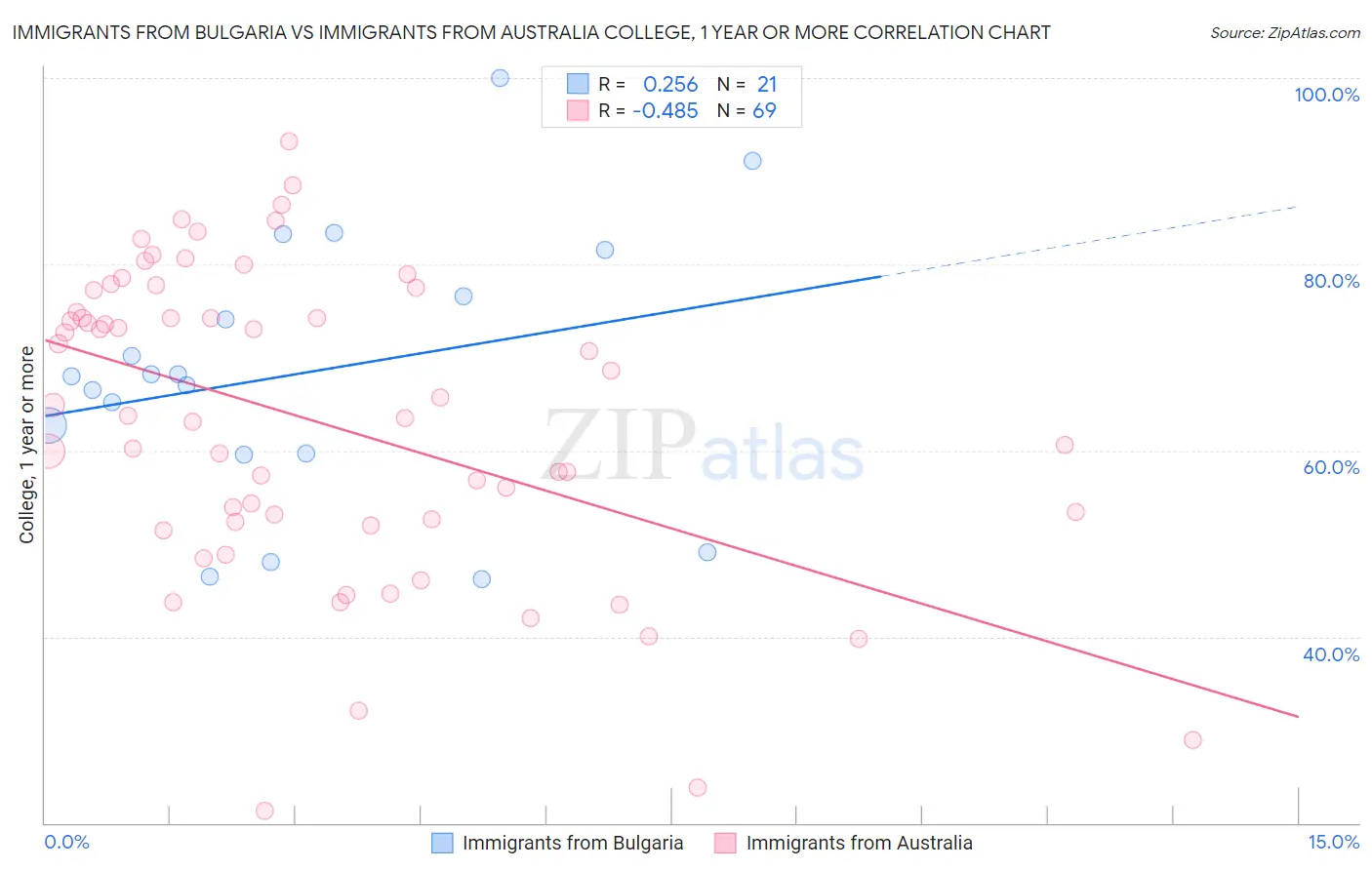 Immigrants from Bulgaria vs Immigrants from Australia College, 1 year or more