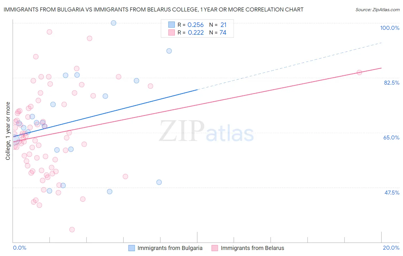 Immigrants from Bulgaria vs Immigrants from Belarus College, 1 year or more