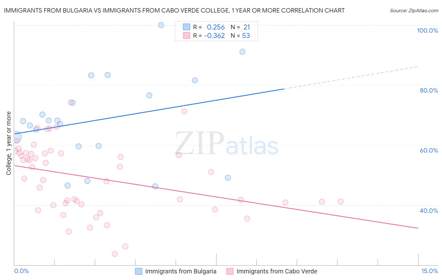 Immigrants from Bulgaria vs Immigrants from Cabo Verde College, 1 year or more