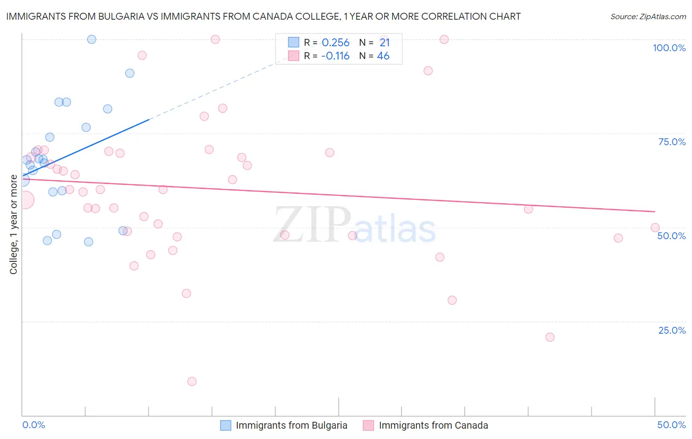 Immigrants from Bulgaria vs Immigrants from Canada College, 1 year or more