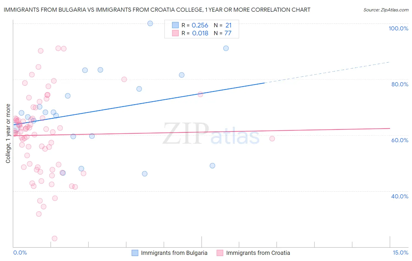Immigrants from Bulgaria vs Immigrants from Croatia College, 1 year or more