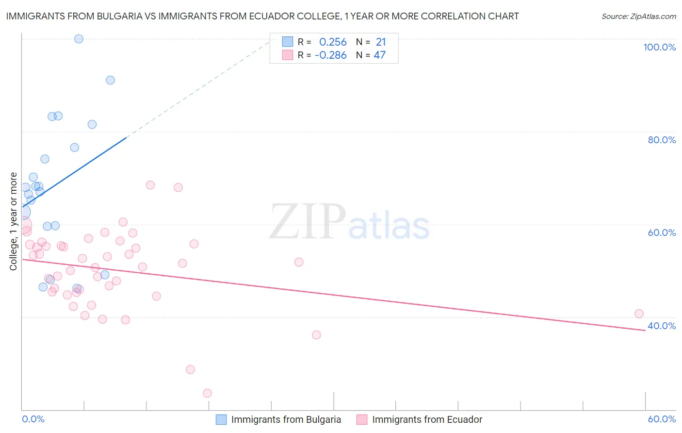 Immigrants from Bulgaria vs Immigrants from Ecuador College, 1 year or more
