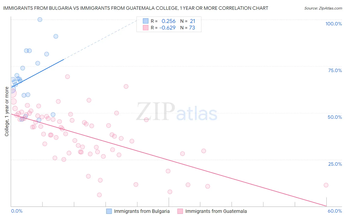 Immigrants from Bulgaria vs Immigrants from Guatemala College, 1 year or more