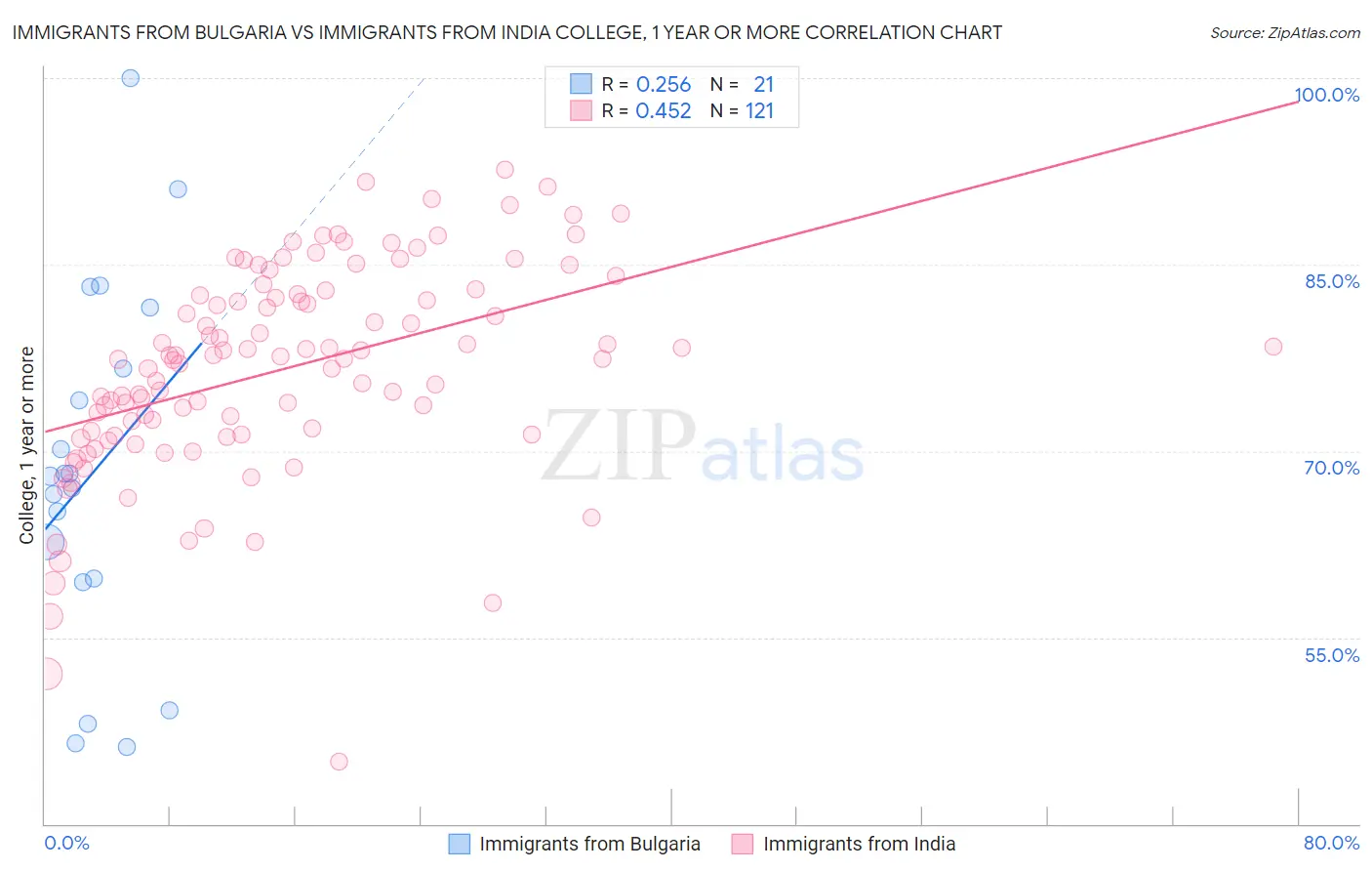 Immigrants from Bulgaria vs Immigrants from India College, 1 year or more