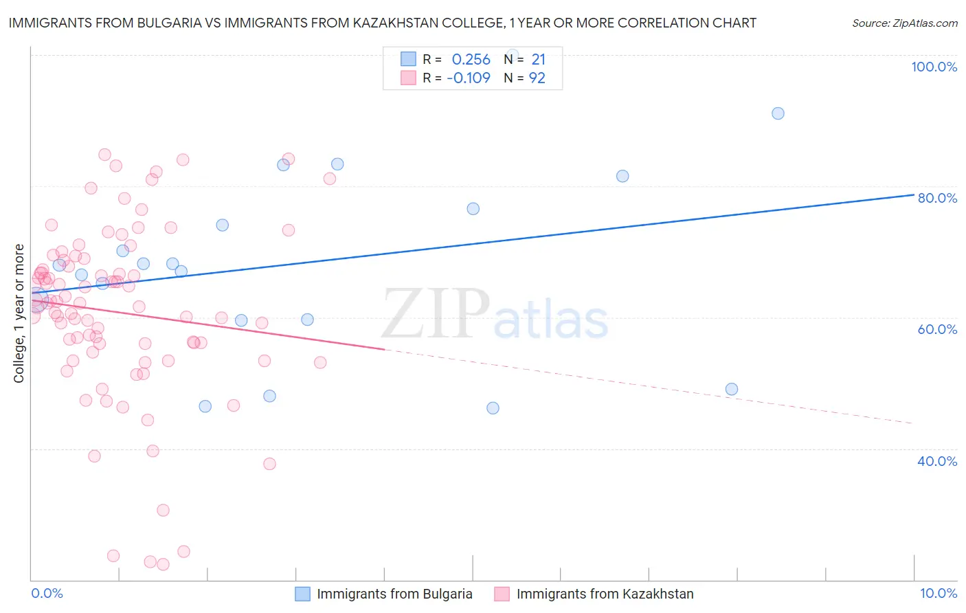 Immigrants from Bulgaria vs Immigrants from Kazakhstan College, 1 year or more
