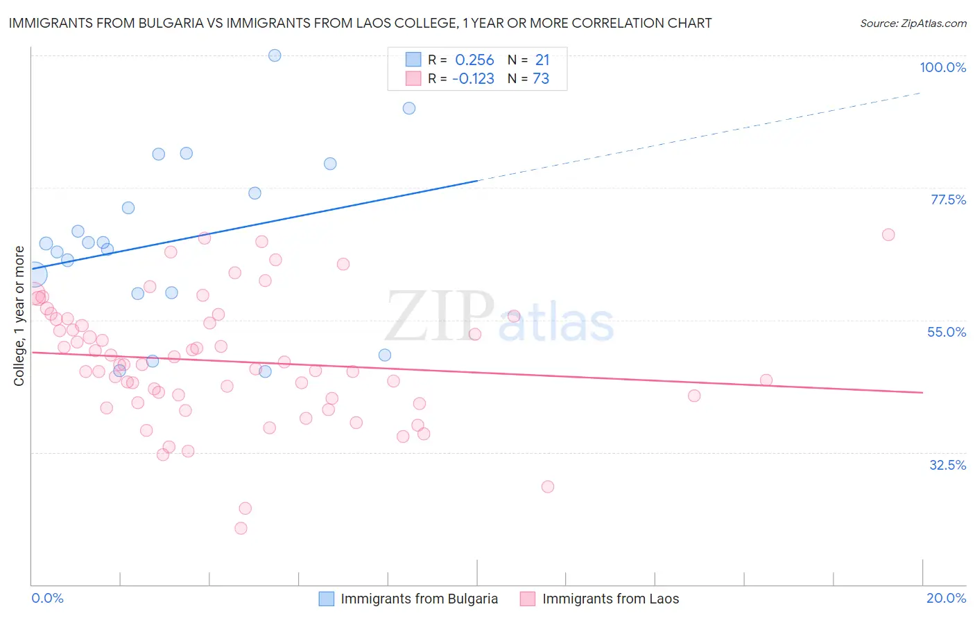 Immigrants from Bulgaria vs Immigrants from Laos College, 1 year or more