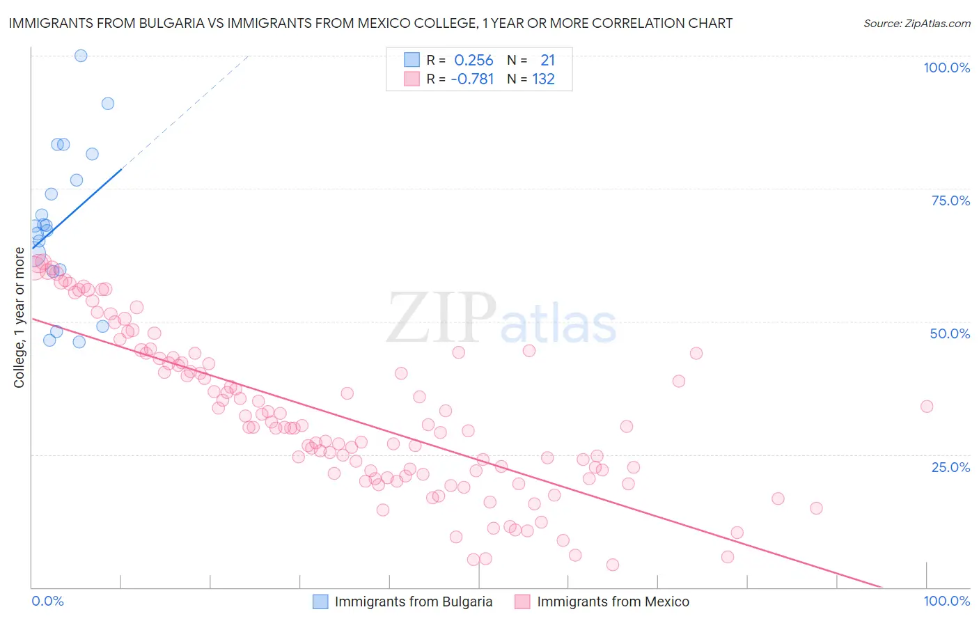 Immigrants from Bulgaria vs Immigrants from Mexico College, 1 year or more