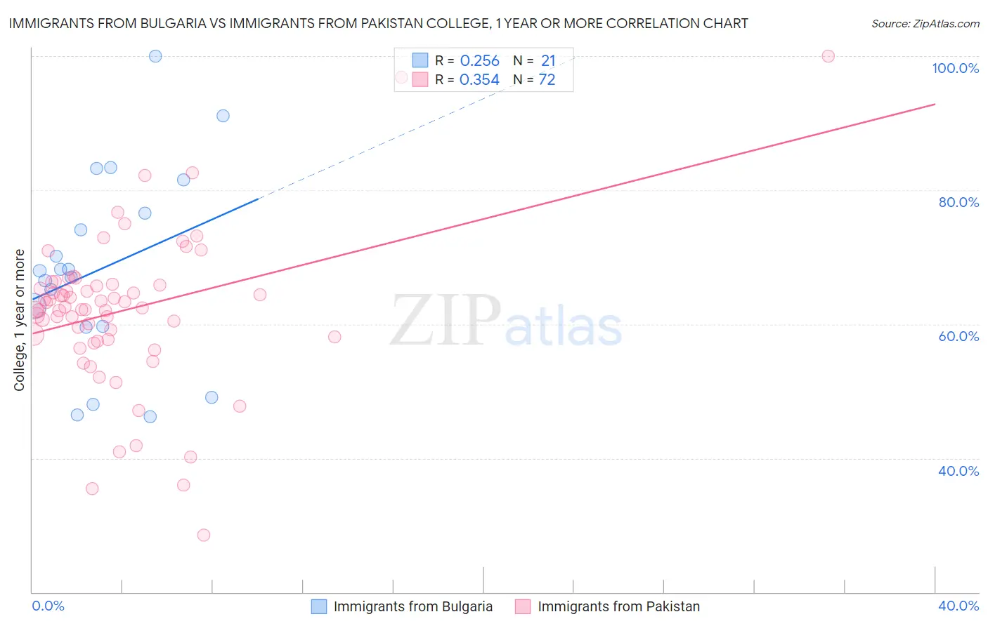 Immigrants from Bulgaria vs Immigrants from Pakistan College, 1 year or more