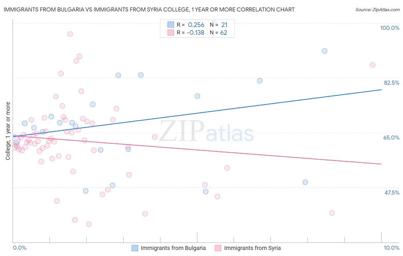 Immigrants from Bulgaria vs Immigrants from Syria College, 1 year or more