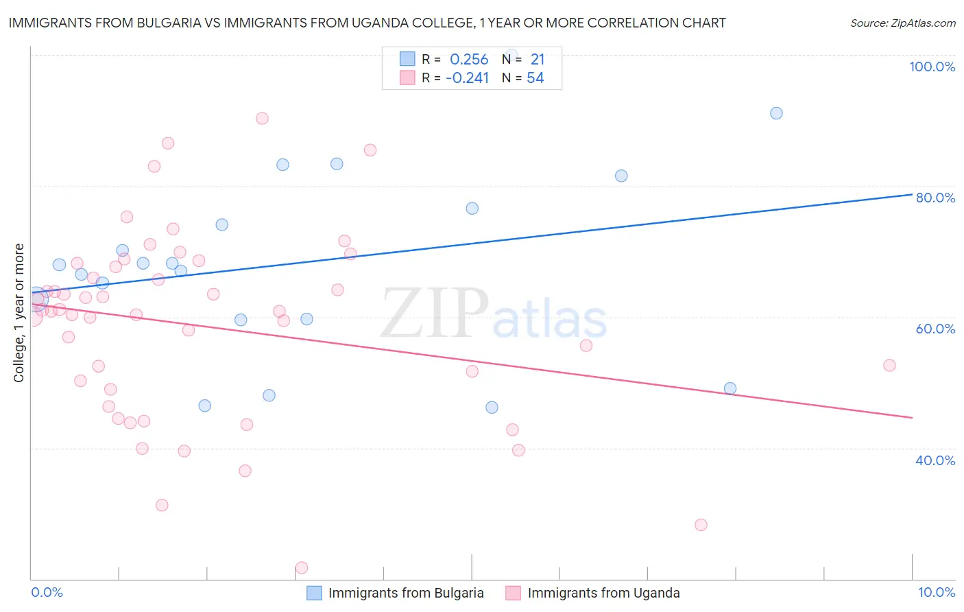 Immigrants from Bulgaria vs Immigrants from Uganda College, 1 year or more