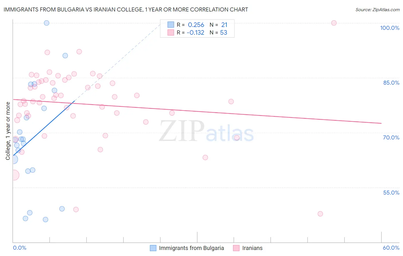 Immigrants from Bulgaria vs Iranian College, 1 year or more