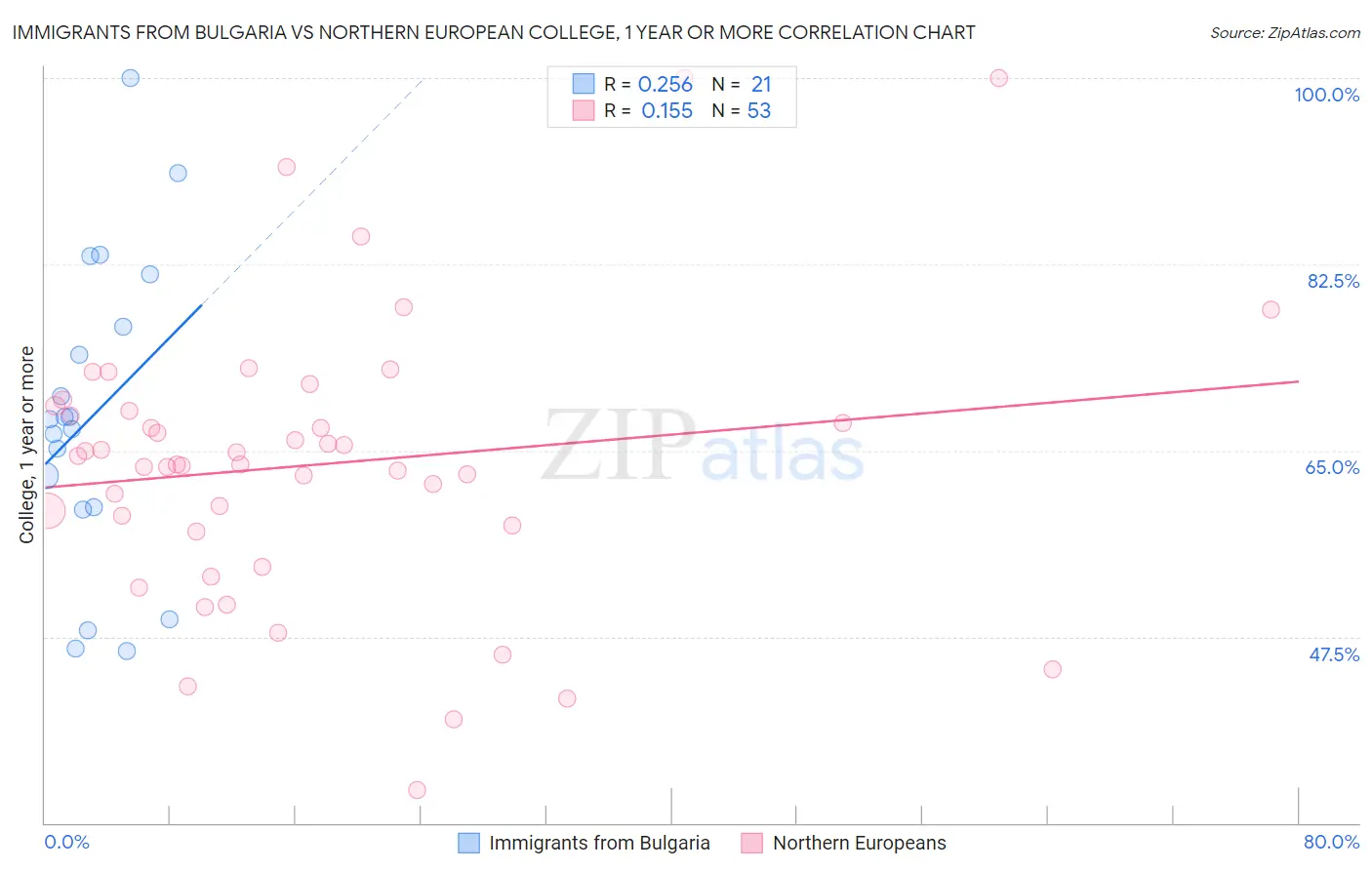 Immigrants from Bulgaria vs Northern European College, 1 year or more