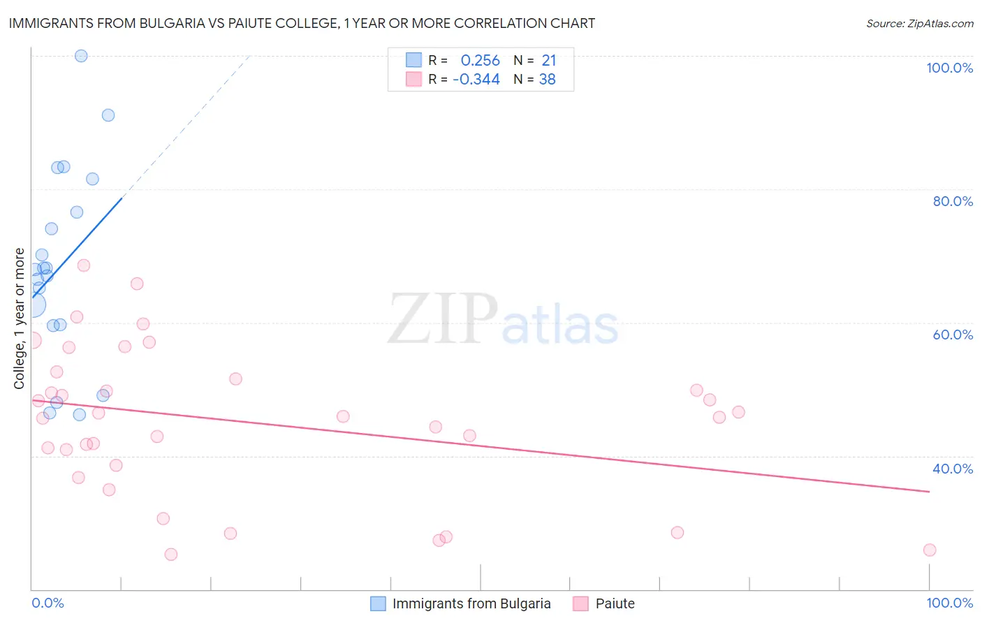 Immigrants from Bulgaria vs Paiute College, 1 year or more