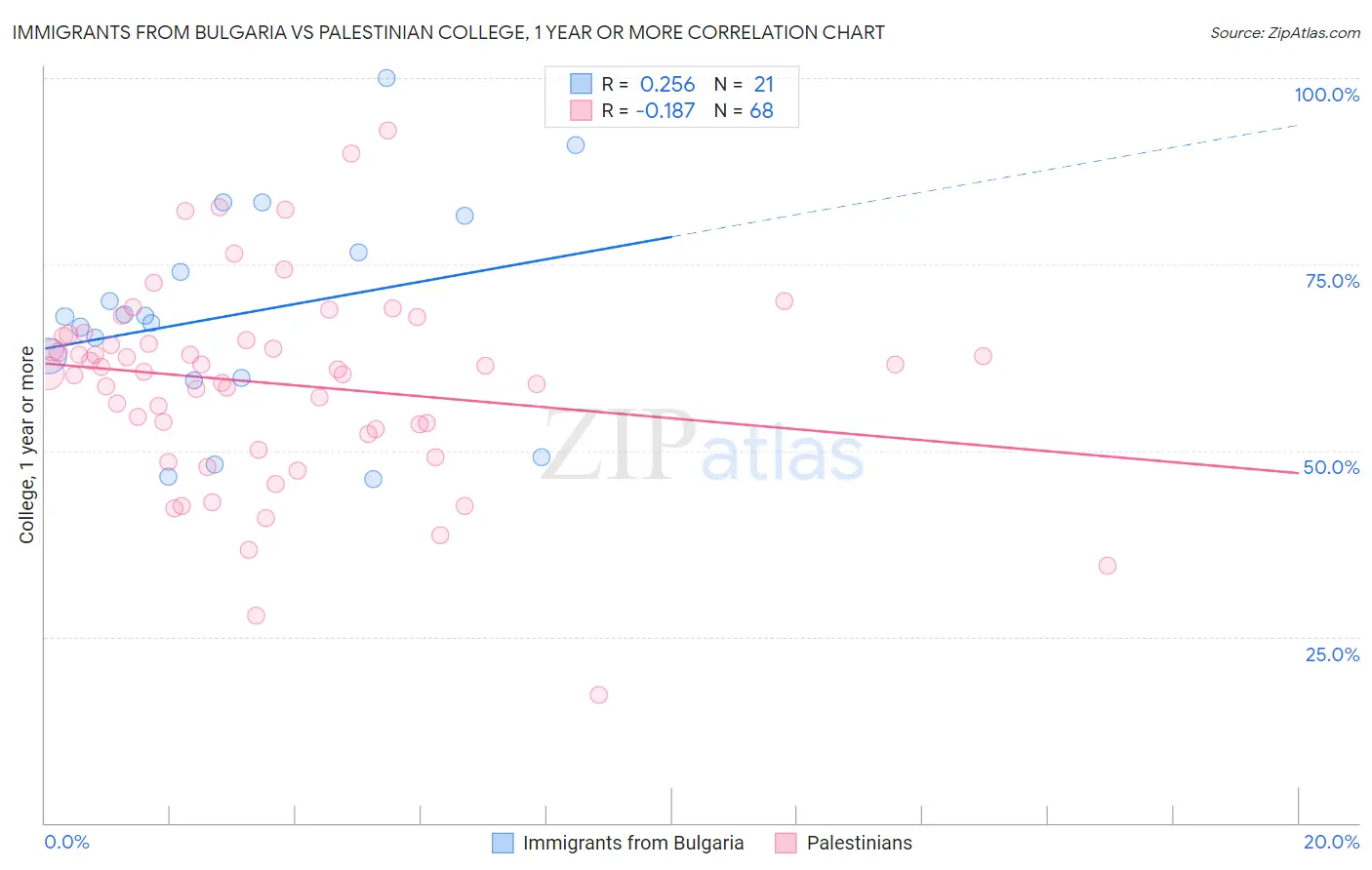 Immigrants from Bulgaria vs Palestinian College, 1 year or more