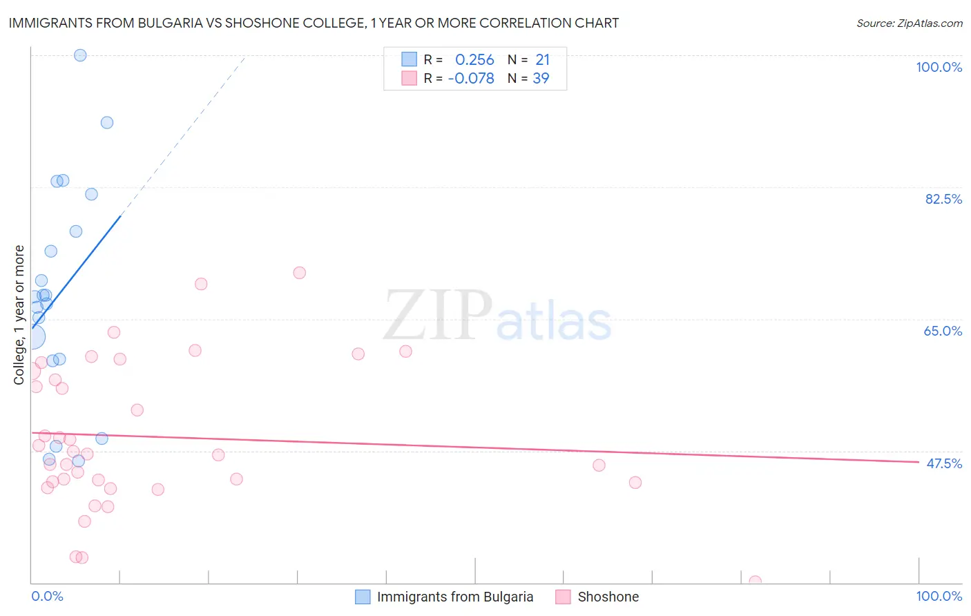 Immigrants from Bulgaria vs Shoshone College, 1 year or more