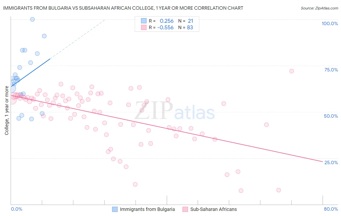 Immigrants from Bulgaria vs Subsaharan African College, 1 year or more
